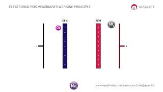 Electrodialysis Working Principle For Water Desalination - Desalt By Yasa Et