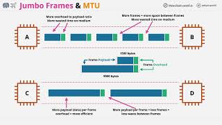 Jumbo Frames and MTU