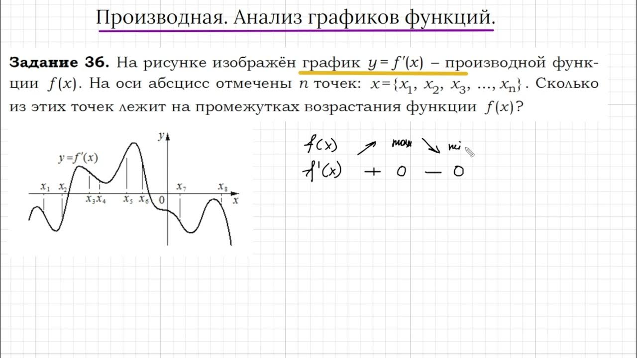 Изображен график функции производная положительна