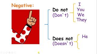 NEGATIVE FORM OF PRESENT SIMPLE