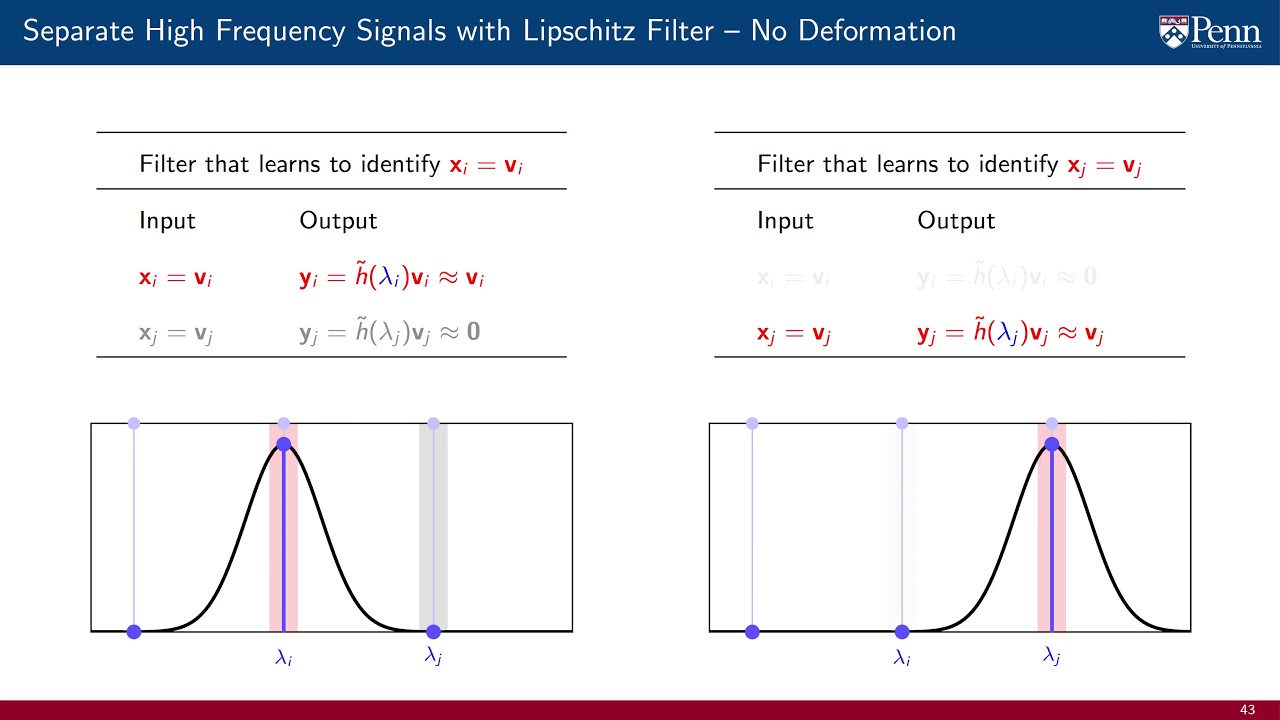 Lecture 8.6 - Stability and Discriminability are Incompatible in Graph ...