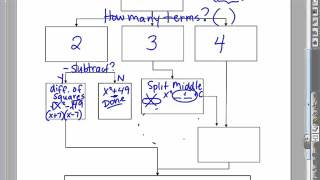 Factor Flowchart