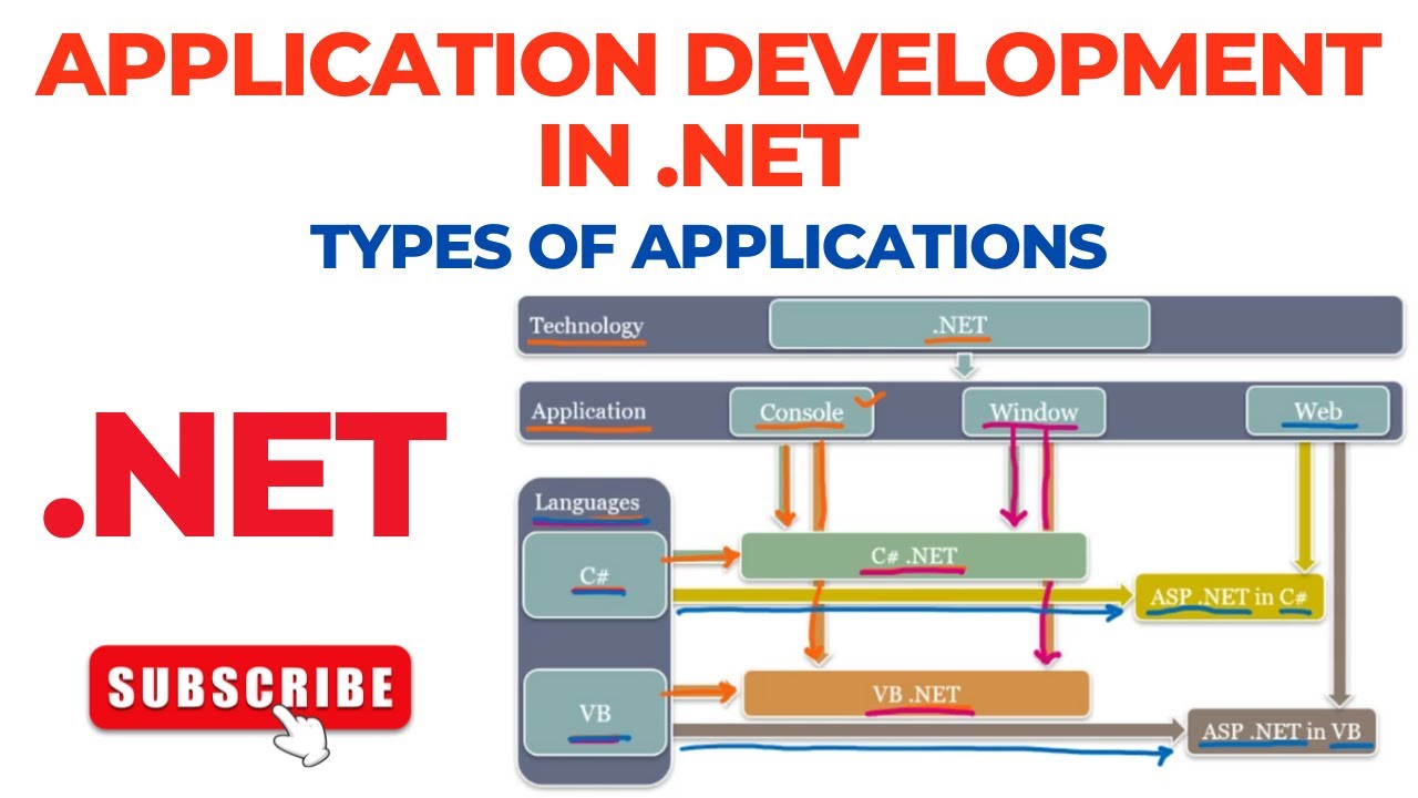 Application Development in .Net | Types of Applications in Visual ...