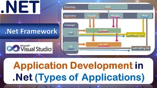 Application Development in .Net | Types of Applications in Visual Studio