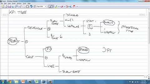 Operations Management Module 3 Session 4  Key performance indicators and KPI trees