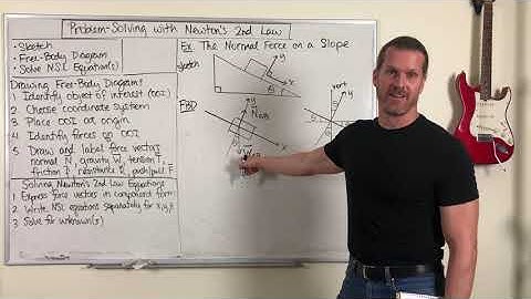 The Normal Force on a Slope