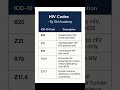 ICD-10 | Medical Coding Simplified HIV codes#cpc #crc #coc #cic #jobsearch #medicalcoding#aapc#ahima
