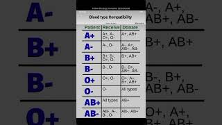 Blood Type compatibility #viral #12thmathobjectiveforboardexam2026