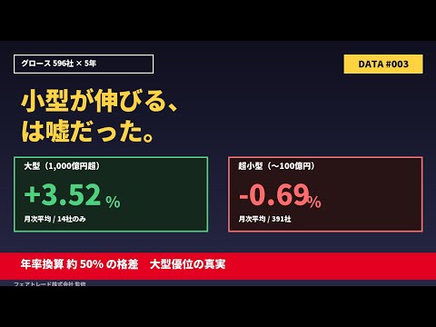 【データ判定】グロース小型株は勝てない｜596社×5年で証明された大型優位【2026年版】