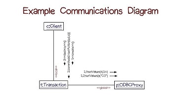 Example Communication Diagram