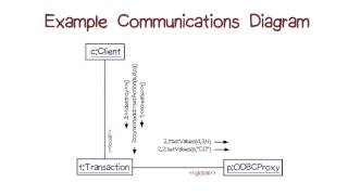 Example Communication Diagram