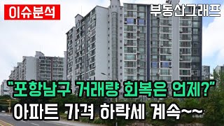 &quot;포항 남구 아파트 거래량 회복은 언제? 가격은 계속 하락세&quot; 경북 포항시 아파트 하락순위…