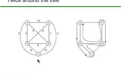 Twice around the Tree approximation for TSP