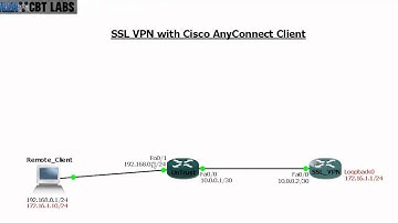 SSL VPN with Cisco AnyConnect Client