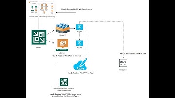Veeam Multi-Cloud Mobility Demo | Hyper-V, VMware, Azure, AWS | Veeam Scale-out Backup Repository
