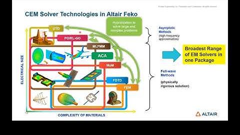 Advances in Electromagnetic Solutions using Altair Feko