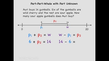 Additive Thinking and Part Part Whole Problems