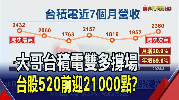 台積電不畏震盪!4月營收雙升年增59%繳次高  115萬股東笑嗨嗨 台積電首季配息加碼到4元｜非凡財經新聞｜20240510 - 天天要聞