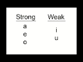 Spanish Pronunciation: Diphthongs