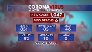 6 new COVID-related deaths, 1,047 new infections recorded in Hawaii, DOH reports