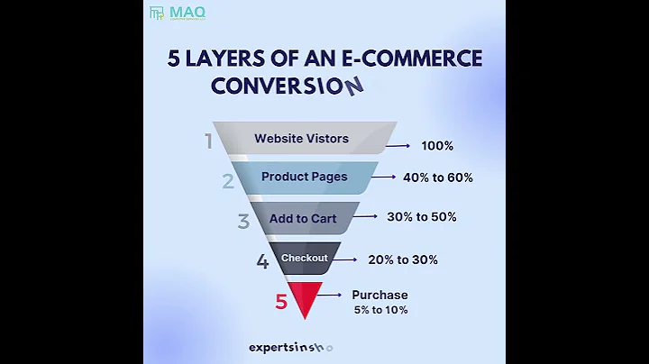 5 Layers of An E-Commerce Conversion Funnel