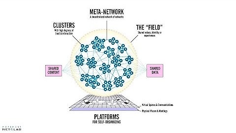 SWARM 5 : Self-Organizing Decentralized Networks Part 2