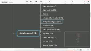 Mindmap of Related topics of Data Science & Data Analysis
