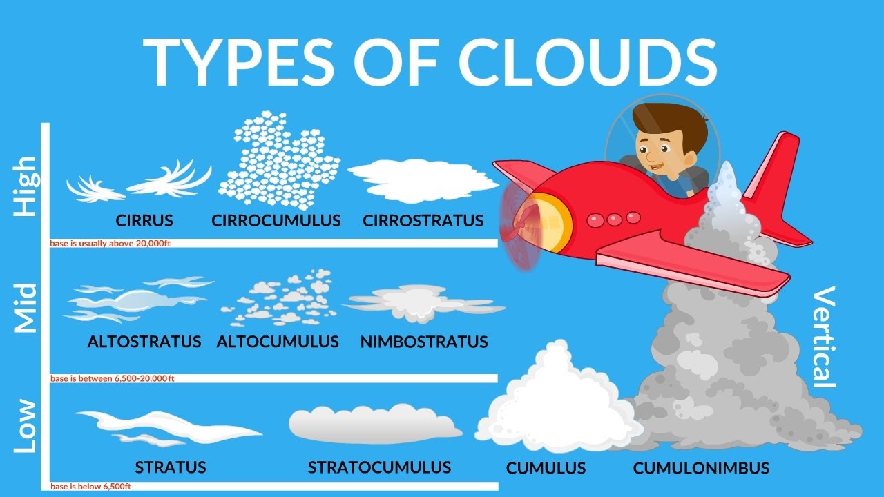 New Types of Cloud | Why clouds are usually white? | Special Clouds | Clouds Video for kids