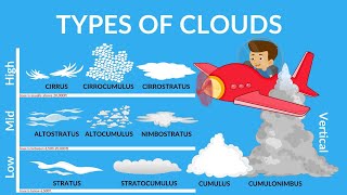 Types of Cloud | Why clouds are usually white? | Special Clouds | Clouds Video for kids