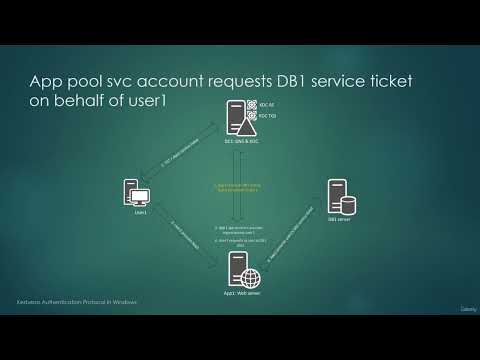 (26)  Kerberos delegation and unconstrained delegation