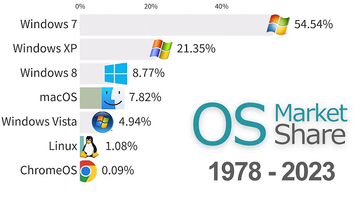 Most Popular Operating Systems (Desktop & Laptops) 1978 - 2023 - DayDayNews