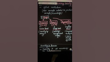 Bruner cognitive development theory  Htet 2025