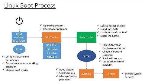 The Linux boot process