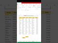 SUMIFS Formula in Excel 🔥 Multiple Criteria in Seconds | Excel Shorts #shorts #excelformula #sumifs