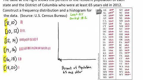 Constructing a Frequency Distribution and a Histogram Video