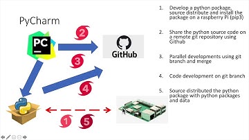 Introduction: using pycharm to do python package development and share codes using git repository