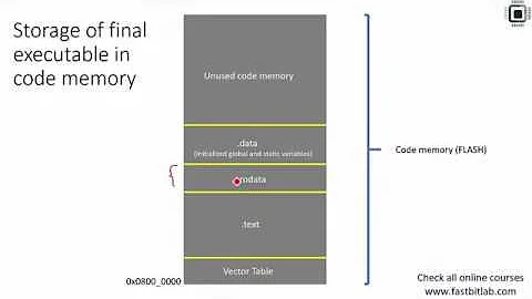 Bare metal embedded lecture-4: Writing linker scripts and section placement