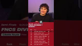 Jarvis Might ACTUAL Win FNCS After Being Banned for 6 Years.. 😳