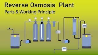 how reverse osmosis plant works | water filtration plant | RO plant model | how RO plant works screenshot 4