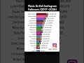 Music artist Instagram followers 2017~2026 #justinbieber #taylorswift  #graph #tvshows #ranking