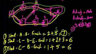 Critical Path Method (CPM)