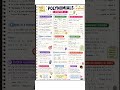 Polynomials Complete Revision in 30 Seconds 🚀 | Class 10 Maths Chapter 2 #shorts
