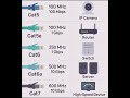 Cat5 vs Cat6 vs Cat7: Choose the RIGHT Ethernet Cable for Maximum Speed 💻📡#Networking #EthernetCable