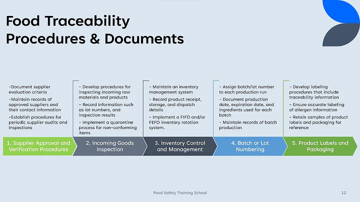 Traceability in the Food Supply Chain  │ Food Safety