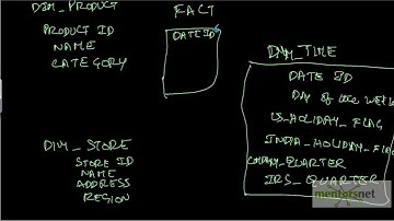 INF 3: What is Star Schema