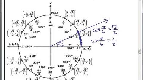 Trig Circular Functions