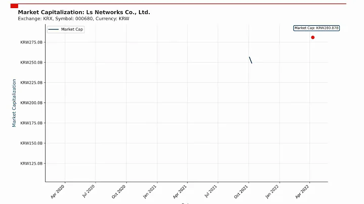 Ls Networks Co., Ltd. Market Capitalization