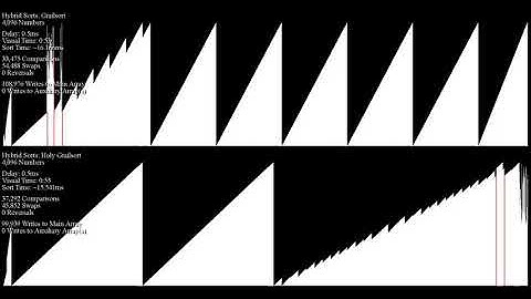 Comparing Grailsort against Holy Grailsort