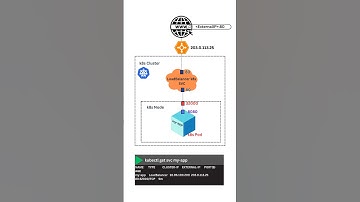 Kubernetes LoadBalancer Service for  External Access | Quick Tutorial