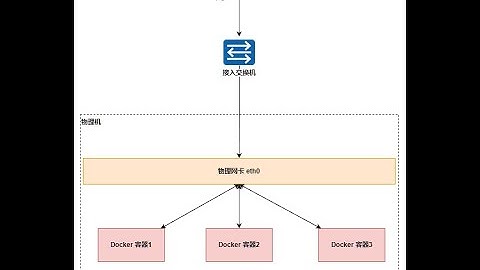 深入解析 Docker 网络模式：Host、None、Container 模式如何提升容器间高性能通信？